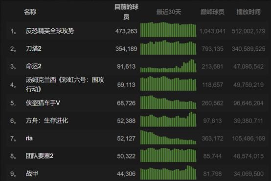 世界首富在游戏上栽了!8年做个游戏,收入还不够服务器电费