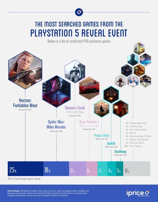 PS5发布会新作谷歌搜索排名：《地平线2》位列榜首