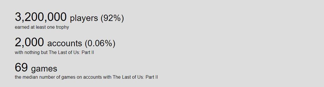 发售3天《最后的生还者2》PS4玩家人数达350万人