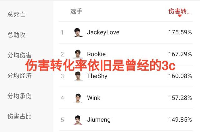 TES战队到底谁在C？“单从伤害转化率来看，Knight竟在小虎后面”