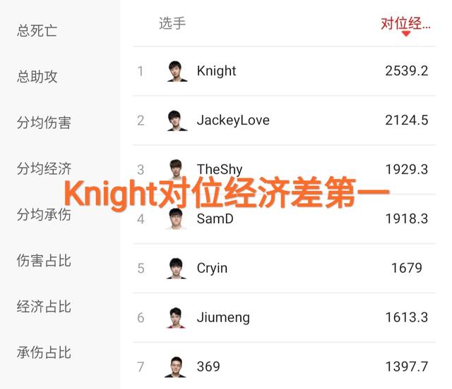 TES战队到底谁在C？“单从伤害转化率来看，Knight竟在小虎后面”