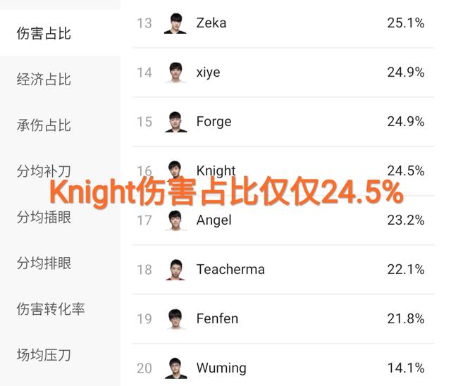 TES战队到底谁在C?“单从伤害转化率来看,Knight竟在小虎后面”