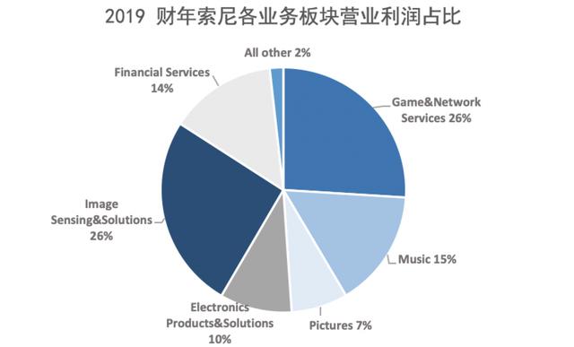 2020，索尼求变