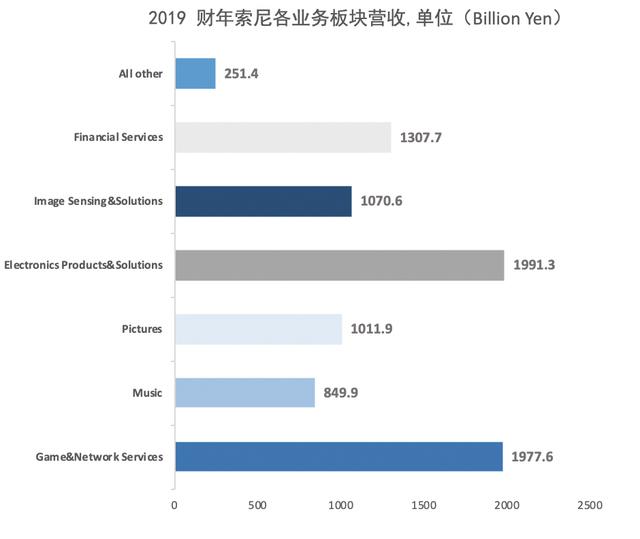 2020，索尼求变