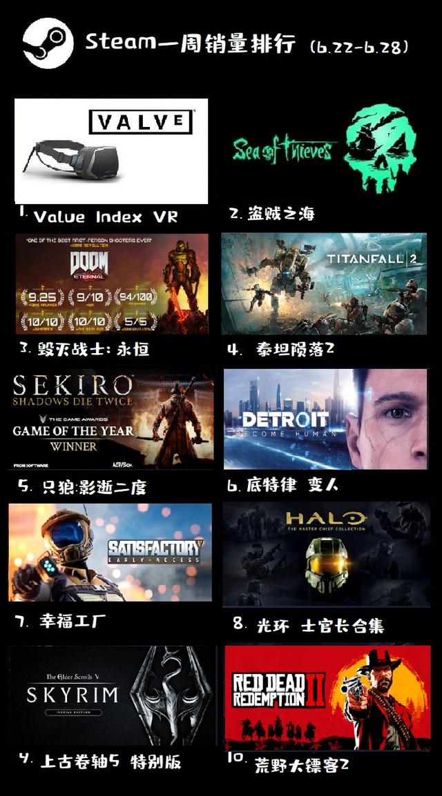 Steam：valve VR再夺周销第一，国行迟迟不出，国内玩家都馋哭了