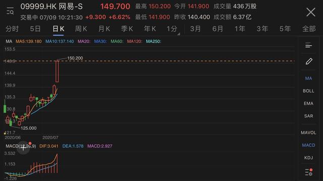 最前线 | 网易港股股价刷新历史高位，市值突破5100亿港元