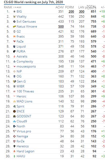 CSGO六月战队排名：BIG一举夺魁，天禄上升一位