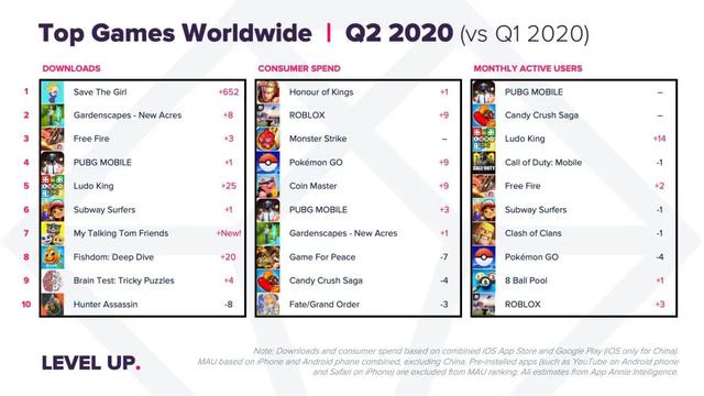 AppAnnie：手游Q2全球狂欢、收入超190亿美元创纪录
