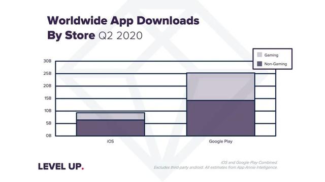 AppAnnie：手游Q2全球狂欢、收入超190亿美元创纪录