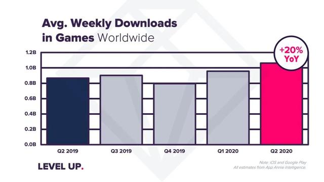 AppAnnie：手游Q2全球狂欢、收入超190亿美元创纪录