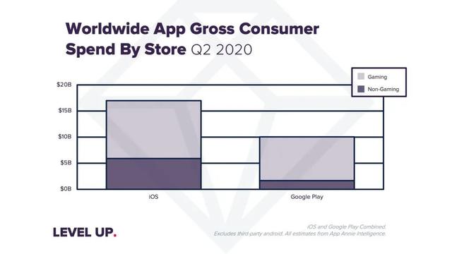 AppAnnie：手游Q2全球狂欢、收入超190亿美元创纪录