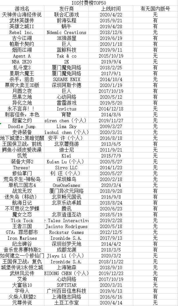 下架无版号手游后，国区iOS付费榜将变成啥样？