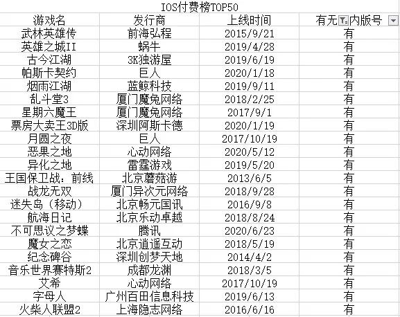 下架无版号手游后，国区iOS付费榜将变成啥样？