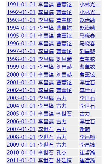 goratings世界围棋等级分中的“棋手历史排名”