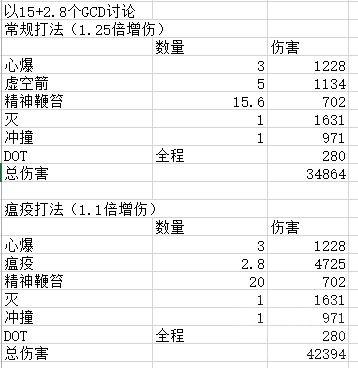 魔兽世界:虚空形态再见!围绕噬灵疫病的暗牧循环测试
