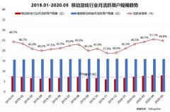 2020年上半年，移动游戏平均月活跃玩家数