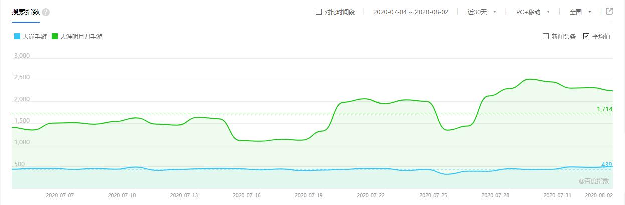 新平台遇到老对手，《天谕》与《天涯明月刀》将以手游再决高下