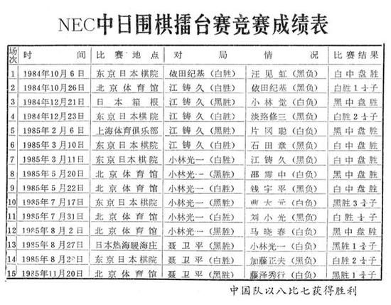 首届中日围棋擂台赛成绩总览