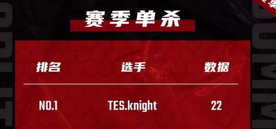 实属不易!Knight用22次线杀,夺取被IG垄断两年的单杀王荣誉