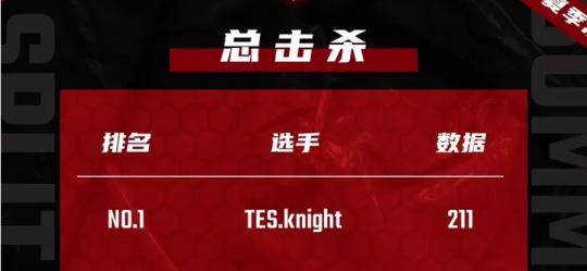 实属不易!Knight用22次线杀,夺取被IG垄断两年的单杀王荣誉
