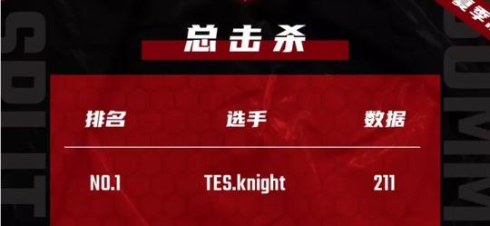 实属不易！Knight用22次线杀，夺取被IG垄断两年的单杀王荣誉