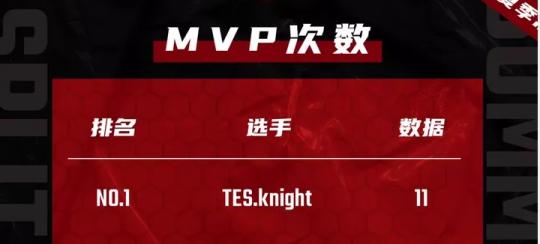 实属不易!Knight用22次线杀,夺取被IG垄断两年的单杀王荣誉