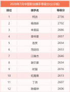 7月中国职业围棋棋手等级分及升段名单公