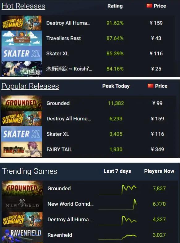 Steam好评91%,《毁灭全人类》逗笑重温美式荒诞