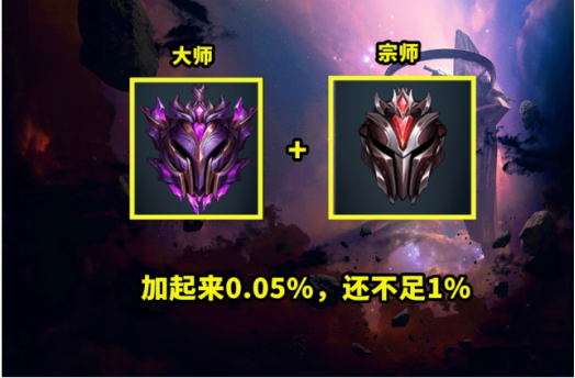 英雄联盟:各段位玩家数量占比公布,王者玩家还不到万分之一