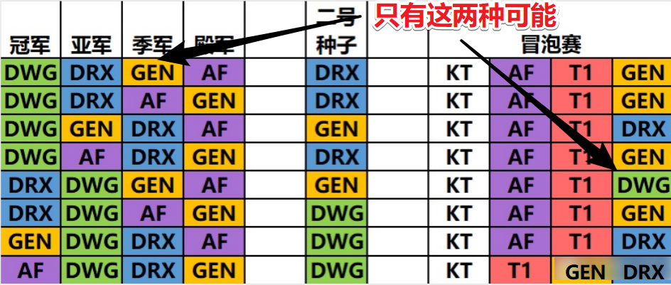 DRX晋级决赛,DWG“从天堂跌到地狱”,拿亚军都要打冒泡赛