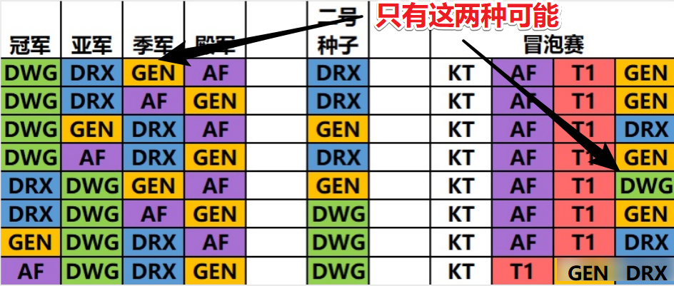 DRX晋级决赛，DWG“从天堂跌到地狱”，拿亚军都要打冒泡赛