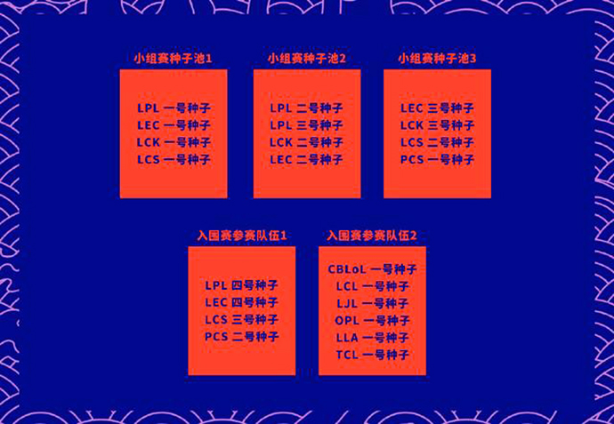 越南赛区无缘S10全球总决赛,赛制改动后LCK却成最大赢家