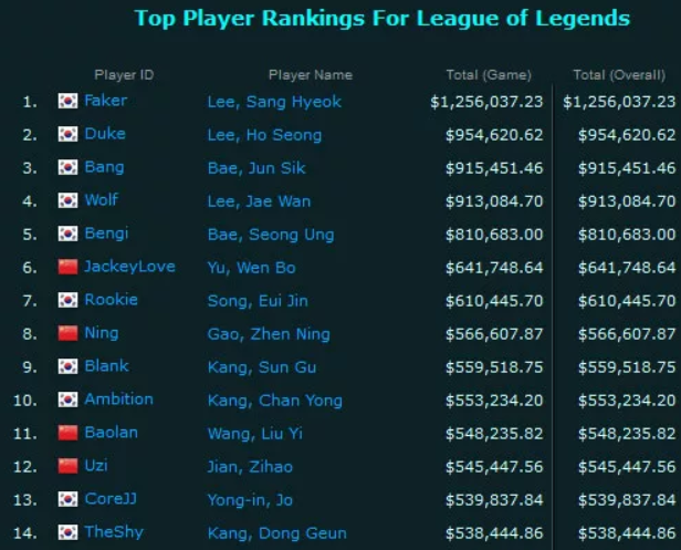 JKL登顶排行榜,正式超越Uzi和Rookie,LPL新的王
