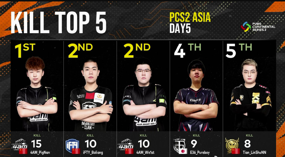 PCS洲际赛第5日落幕,PCL包揽前三,4AM升至东部第一