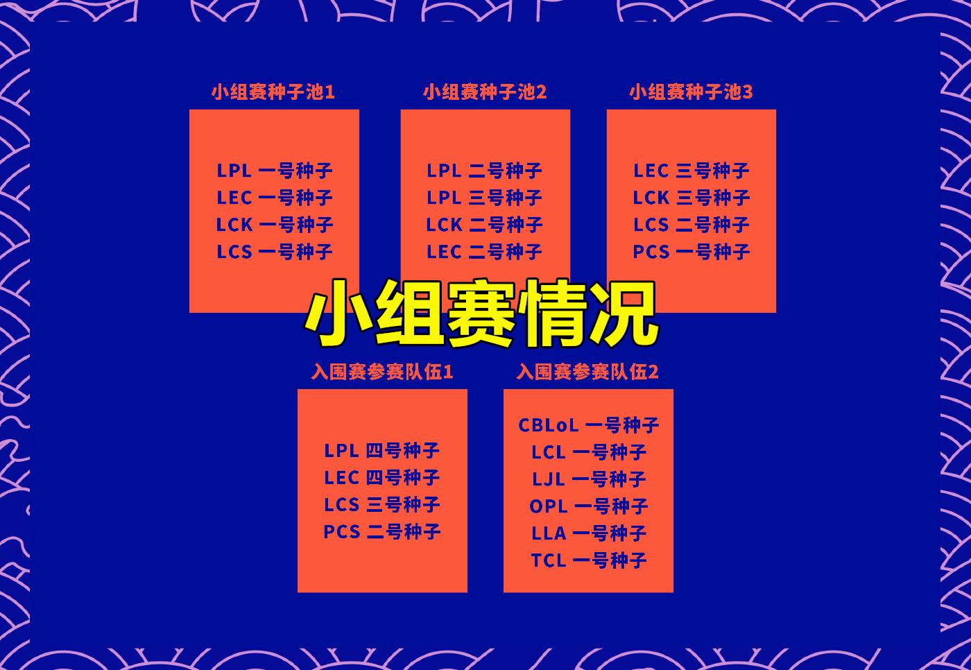 S10门票仅剩1张，4个1号种子确定，10支入围赛队伍就位