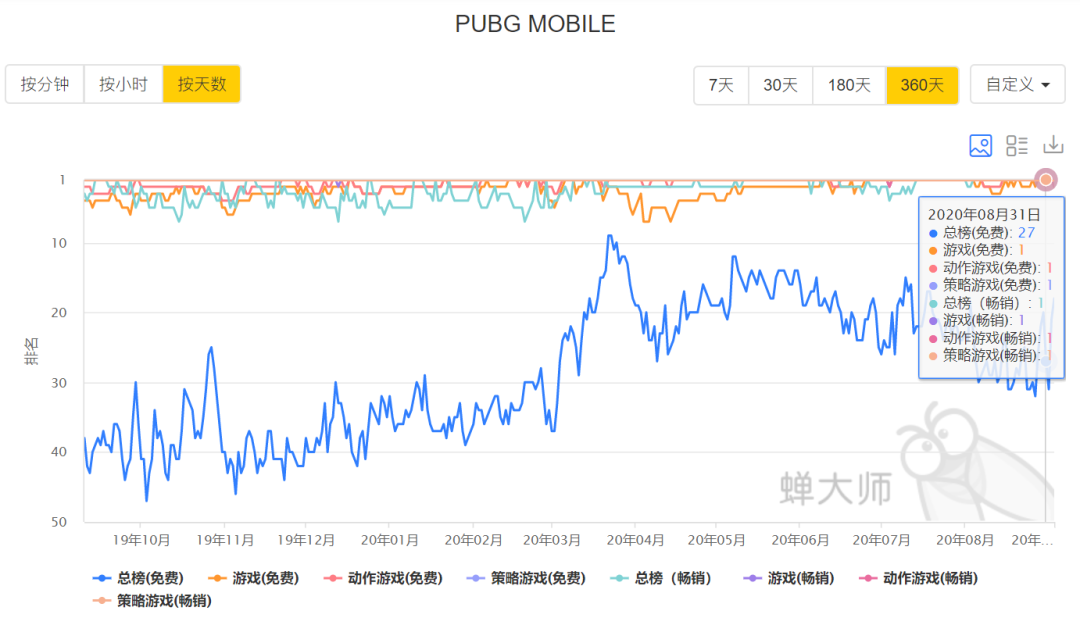 《PUBG Mobile》在印度被下架,腾讯玩了一手骚操作