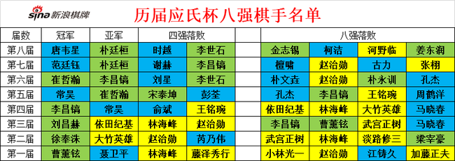 历届应氏杯八强棋手