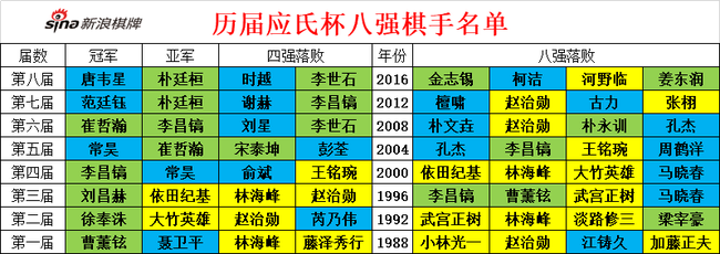 历届应氏杯八强