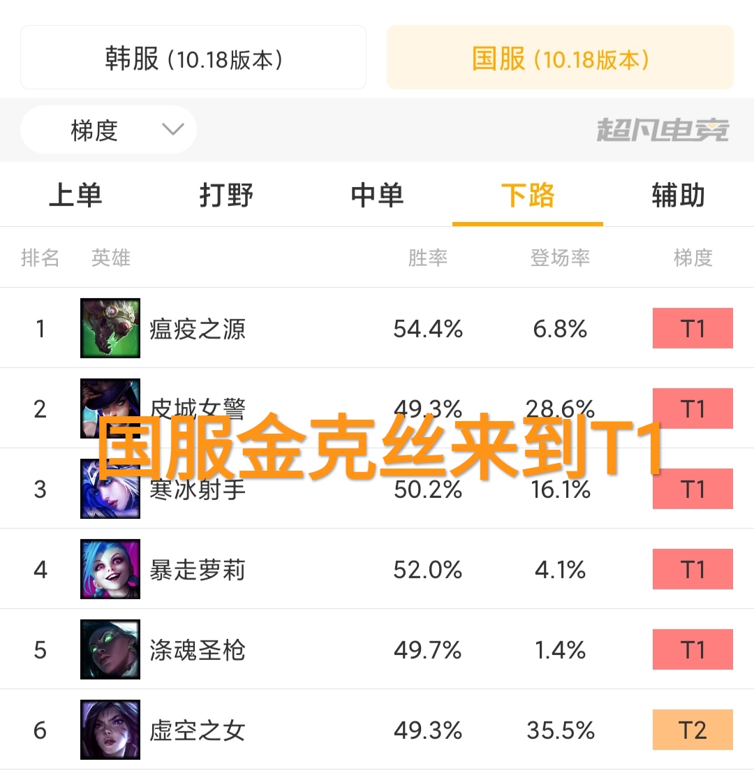 “征服者AD再添一人”,T1级别AD新玩法,韩服后期直接无敌