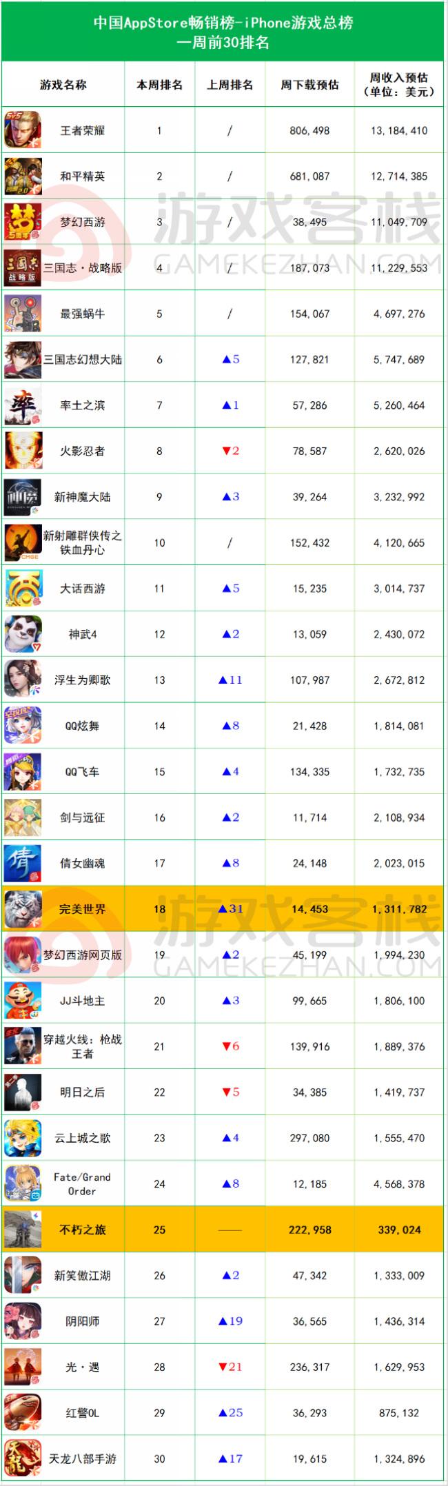 iOS畅销周报:《不朽之旅》叫好不叫座,预估周收入34万美元