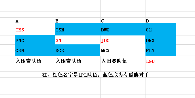 S10世界赛LPL最有利的分组,1队自爆,另外3支稳妥出线