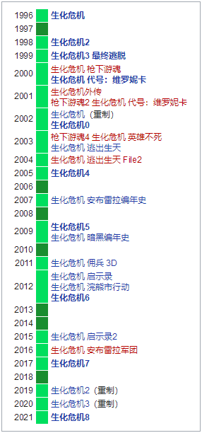 被官方抹杀的《生化危机 外传》讲了一个怎样的故事?