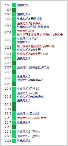 被官方抹杀的《生化危机 外传》讲了一个怎样的故事？