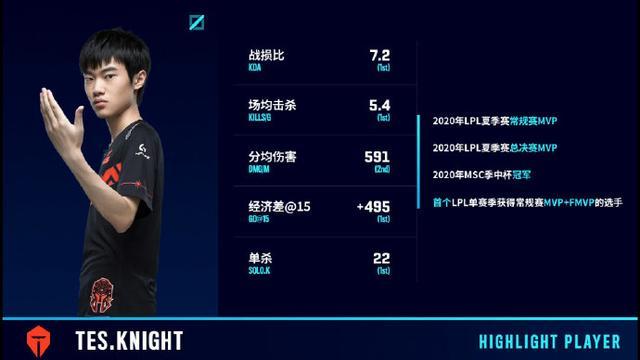 看不起左手?韩媒评选S10最强中单:Knight只能排名第四