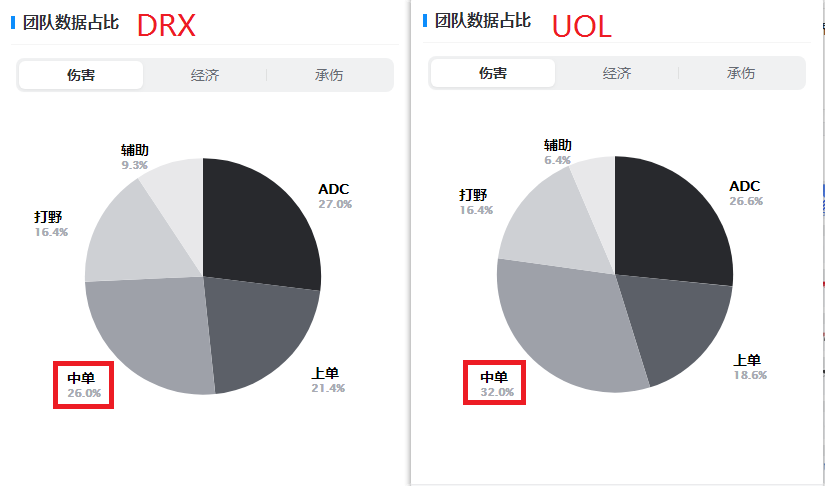 「DRXvsUOL」韩国二号种子助力！LGD到底输得冤不冤？