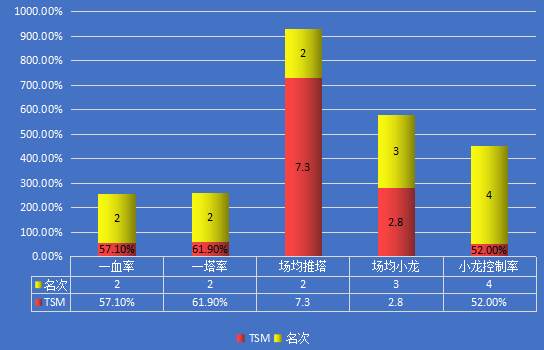 LGD vs TSM|小组赛出线关键战,LGD能否赢得先机?