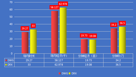 DWGvsDRX|LCK“矛”与“盾”的较量,谁能晋级四强?