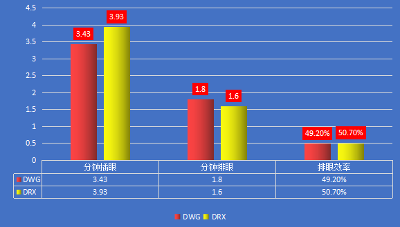 DWGvsDRX|LCK“矛”与“盾”的较量,谁能晋级四强?