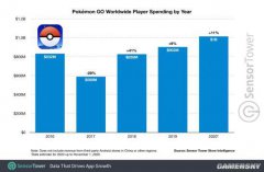 《宝可梦Go》2020年前十个月已获得高达