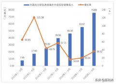 “宅经济”助力，上半年手游玩家增长高